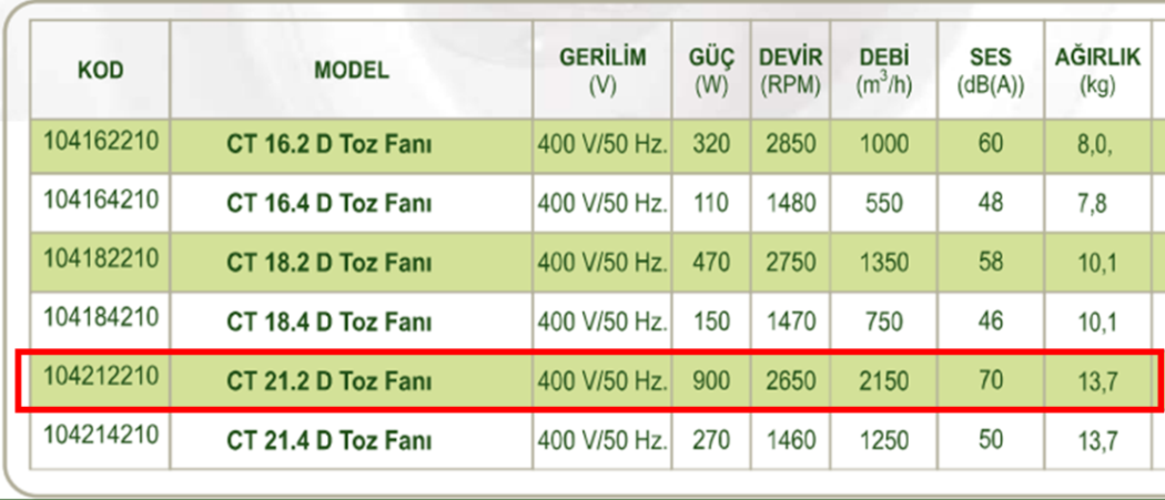 DÜNDAR CT 21.2 D 3000 D/D 400 volt Trifaze Radyal Toz Fanı Teknik Değerler Tablosu